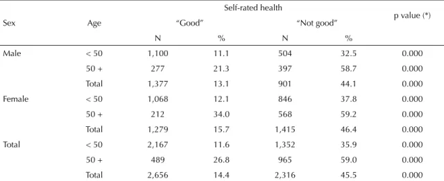 Table 3. Proportion of perceptions of long-term illness or disability among the individuals who self-rated their health as “good” 