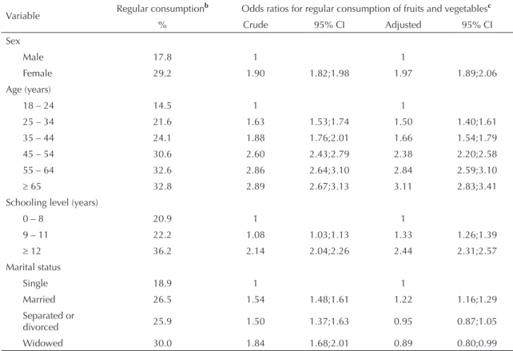 Table 3. Odds ratios for regular consumption of fruits and vegetables, according to sociodemographic variables