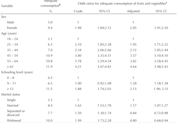 Table 4. Odds ratios for adequate consumption of fruits and vegetables, according to sociodemographic variables