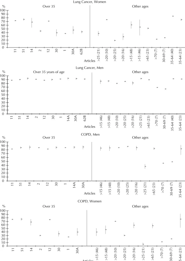 Figure 1. Tobacco attributable mortality (%) and confi dence intervals (CI) for lung cancer and chronic obstructive pulmonary   (COPD) disease, by sex and age range in the different studies.