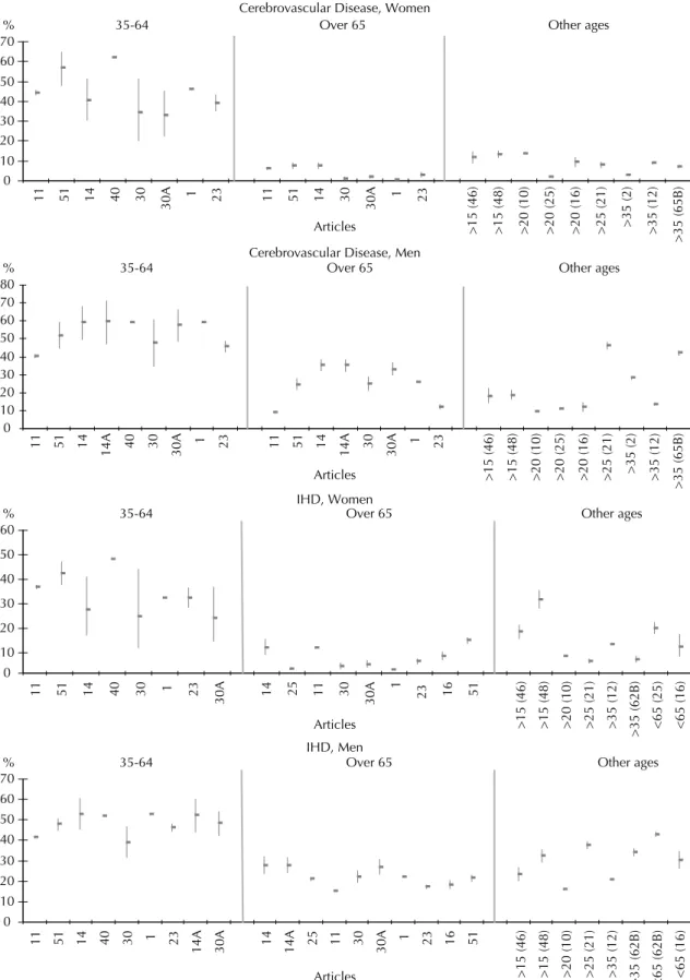 Figure 2. Tobacco attributable mortality (%) and confi dence intervals (CI) for cerebrovascular disease and ischemic hearth  disease (IHD), by sex and age range in the different studies.