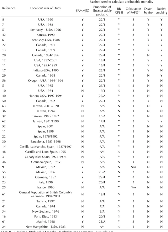 Table 1. Methods used in calculating the SAM by location and date of study.