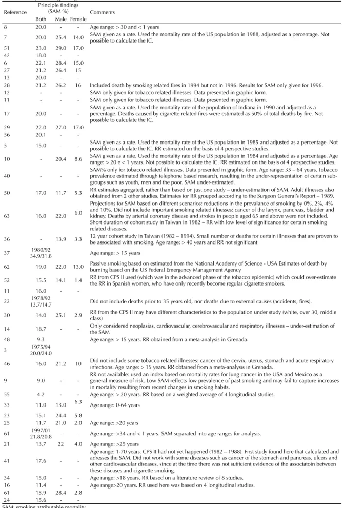 Table 2. Principle fi ndings and general comments in selected studies. 