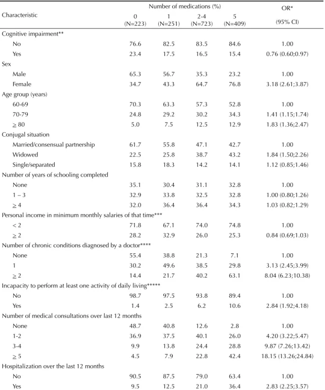 Table 2 presents the results from the multivariate analy- analy-sis on the association between cognitive impairment  and the consumption of medications, for the whole  population of this study