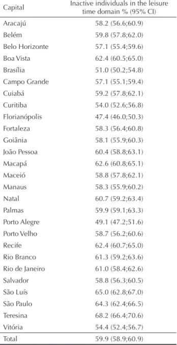 Table 2 shows the prevalence of active individuals ac- ac-cording to the sex, age and level of education domains