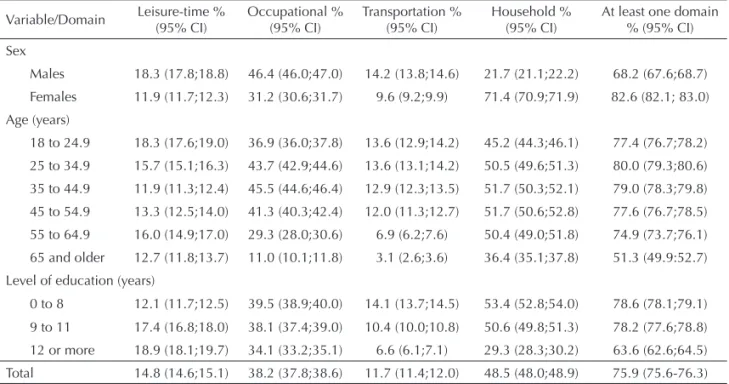 Table 3. Frequency a  of active individuals in the leisure-time domain, according to physical activity level in the occupational,  transportation and household domains