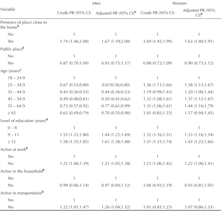 Table 5. Crude and adjusted prevalence ratio a  for the practice of physical activities recommended in leisure time, according  to the presence of place close to the home, type of place, age group, level of education and other physical activity domains
