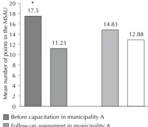 Figure 1 presents the mean number of points obtained  in the MSAU.