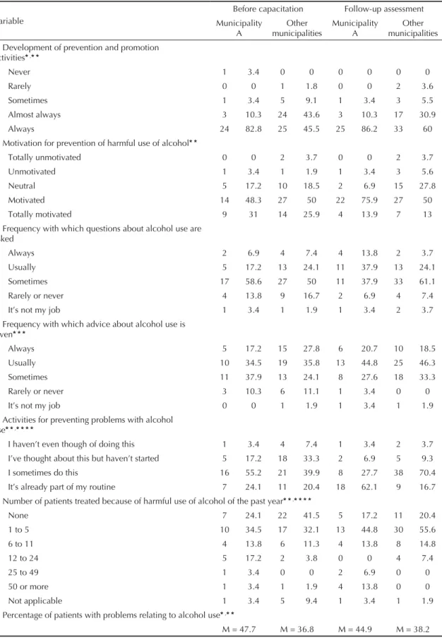Table 3. Comparison of the results between the different municipalities and longitudinal analysis of the results between before  the capacitation and the follow-up assessment