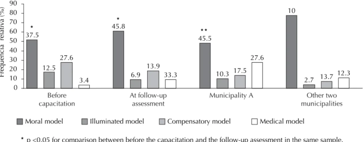 Figure 2. Frequency of perception models regarding alcohol use. Municipalities of the Zona da Mata, Southeastern Brazil,  2007.