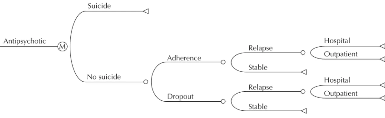 Table 1. Probabilities used for each cycle of the Markov model according to antipsychotic agent used, based on information  from the literature