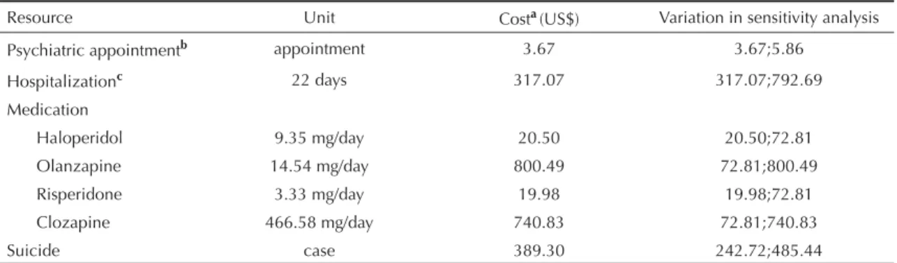 Table 2. Cost of use of health care resources. Municipality of Florianópolis, Southern Brazil.
