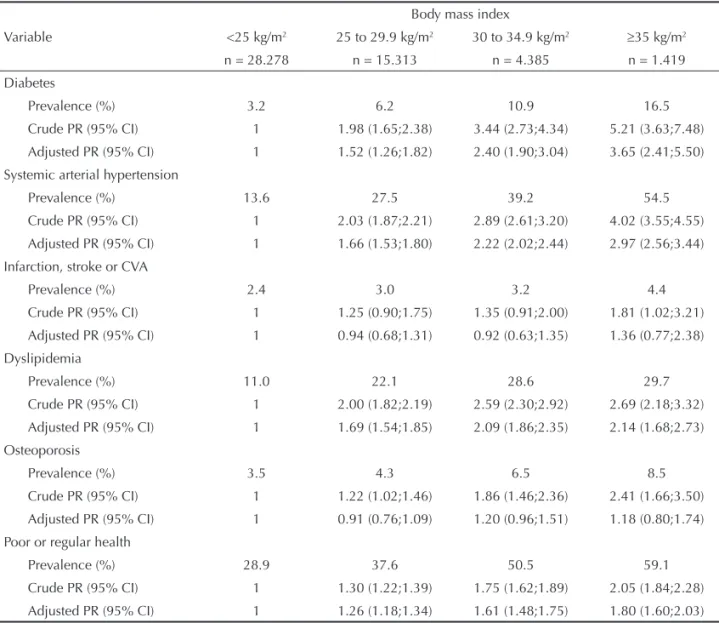 Table 4. Prevalence a  and prevalence ratio, crude and adjusted for sex, age and level of schooling, of reported morbidity  according to body mass index