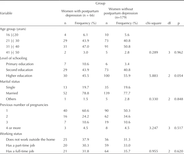 Table 1. Sociodemographic characteristics of the groups of participants with and without postpartum depression diagnosis
