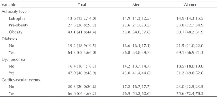 Table 2 shows SAH frequencies according to sex and  behavioral characteristics. Among men, SAH was  more frequent in individuals who did not practice  physical activity during leisure time