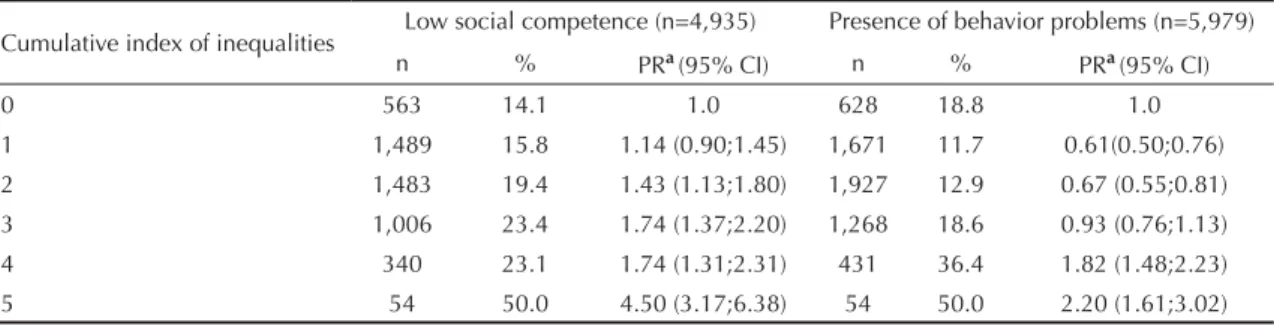 Table 3. Cumulative index of inequalities, according to low social competence and presence of behavior problems
