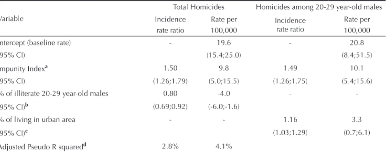 Table 3. Negative binomial regression on number of homicides in 2005. Brazilian states.