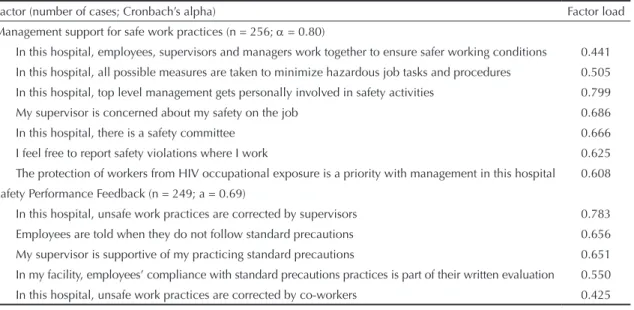Table 4 presents the results from the inal explana- explana-tory model for compliance with standard precautions  as  a  single-dimensional  construct