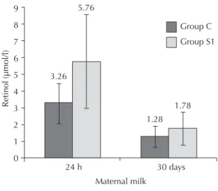 Figure 2. Daily retinol consumption by infants in the su- su-pplementation and control groups