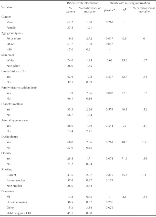 Table 1.  Estimated cardiovascular mortality and prevalence (%) of patient demographic characteristics, risk factors, and diagnoses  in patients undergoing percutaneous transluminal coronary angioplasty in public hospitals