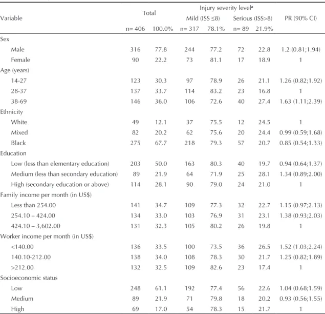 Table  1  shows  the  sociodemographic  characteristics  of the study population according to the injury  seve-rity groups, categorized as mild (ISS 1-8) and serious 