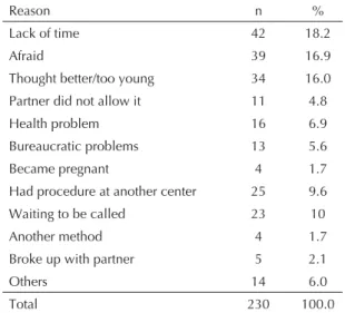 Table 2. Distribution of frequencies of individuals who gave  up the idea of sterilization and individuals who did not obtain  sterilization, according to sex, age and skin color