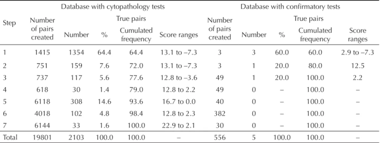 Table 2. Completeness of fields in the Cervical Cancer  Data System (SISCOLO) databases