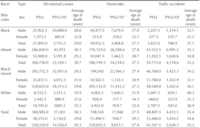Table 1. Potential years of life lost due to external causes according to race/skin color, sex and type of external cause