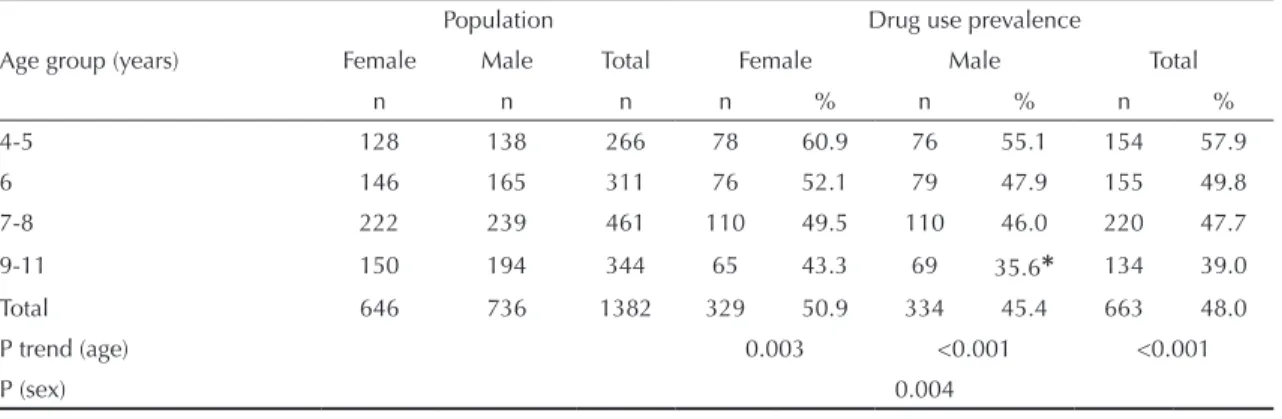 Table  4  shows  the  inal  results  of  multiple  logistic  regression analysis of factors associated with drug use  in children