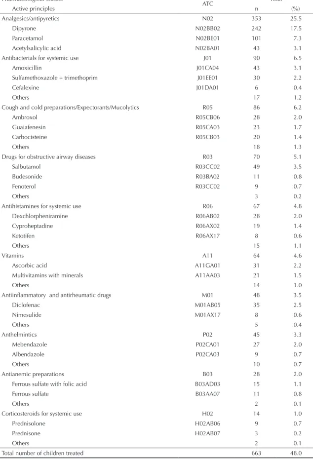 Table 2. Drug use prevalence per pharmacological classes and active principles in children