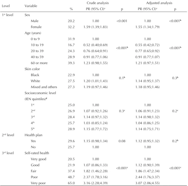 Table 2. Prevalences and crude and adjusted prevalence ratios of health service use in general in the 15 days prior to interview,  according to demographic, socioeconomic and health variables