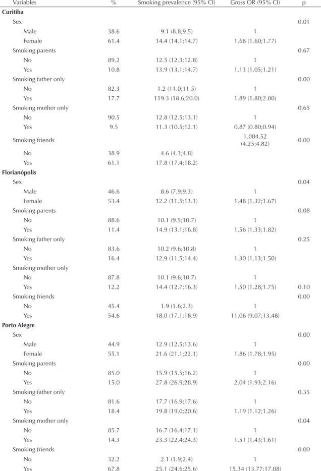 Table 1. Proportional distribution of school children, smoking prevalence and gross OR with respective 95% confidence  intervals, according to sex, smoking in the family and among friends