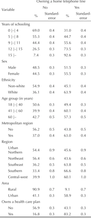 Figure 1. Progress of coverage of homes with telephone lines  per region. Brazil, 1998-2003