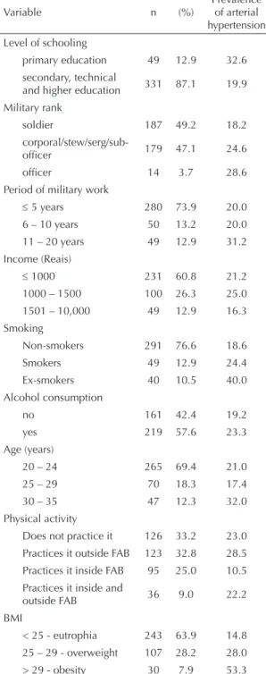 Table 3 presents the results of the simple analyses and  of the multiple regression analysis, with the prevalence  ratios and their respective 90% CI.
