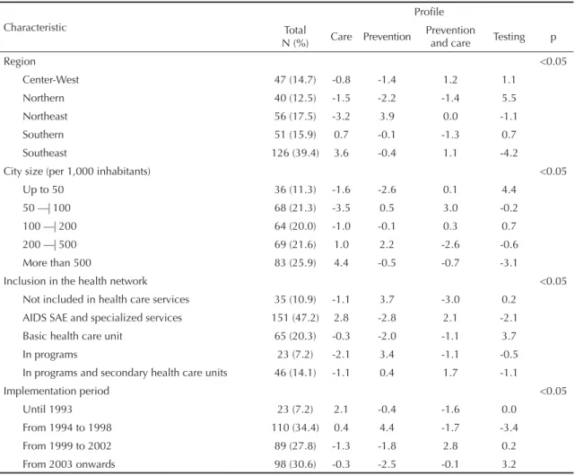 Table 2. Standardized residual (Zres) of technological profi les per region, location, health network inclusion and implementation  period