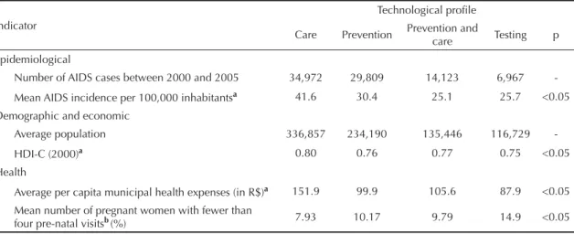 Table 3. Proportion and standardized residual (Zres) of counseling and testing centers per readiness and productivity indicators