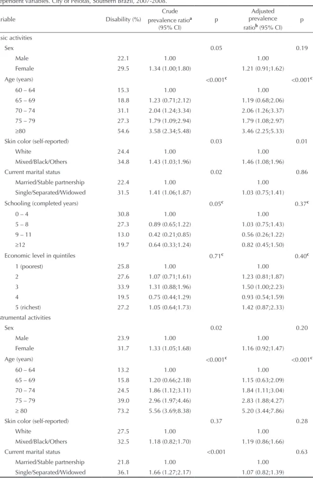 Table 3. Crude and adjusted analysis on disability in relation to basic and instrumental activities of daily living, according to  independent variables