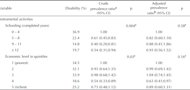 Figure 1. Frequencies of activities in which the elderly sub- sub-jects presented disability in relation to the basic and  instru-mental domains (basic activities of daily living, BADLs, and  instrumental activities of daily living, IADLs)