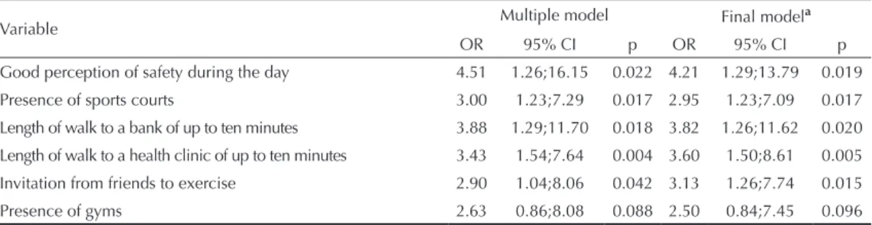 Table 4. Final multiple logistic regression model of recommended practice of leisure-time physical activity in elderly women