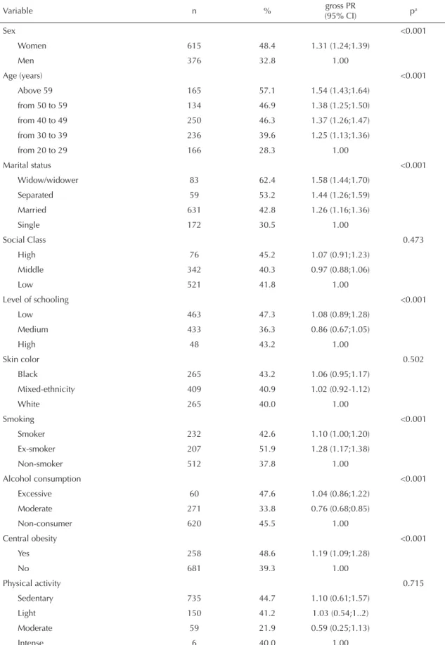 Table 2. Univariate analysis of the predicting factors for chronic pain in the overall sample