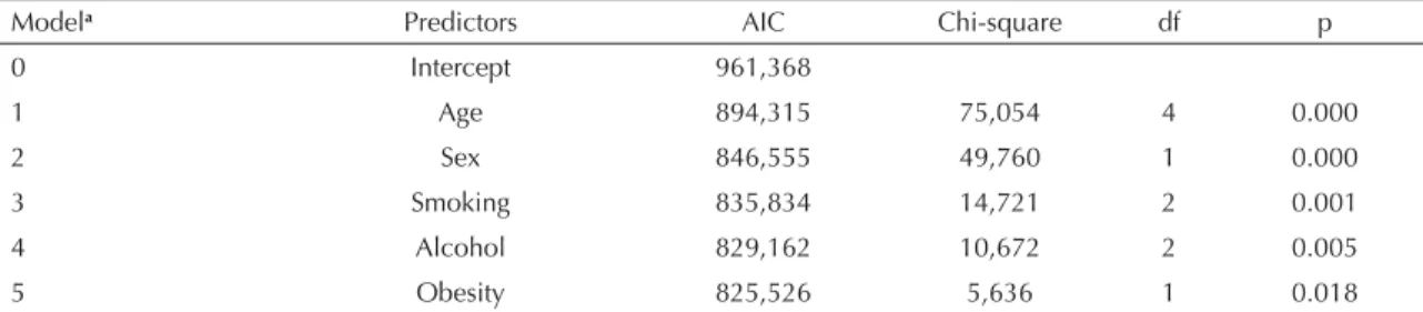 Table 3. Akaike Information Criteria (AIC) of the predicting factors in the fi nal model