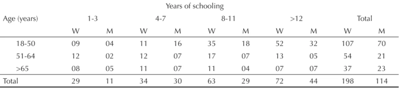 Table 1. Distribution of individuals’ age groups, according to sex and years of schooling