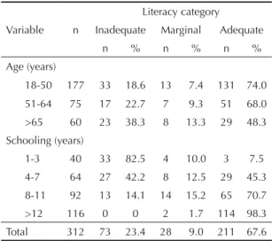Table 4. Short Test of Functional Health Literacy in Adults  classifi cation according to age and years of school completed
