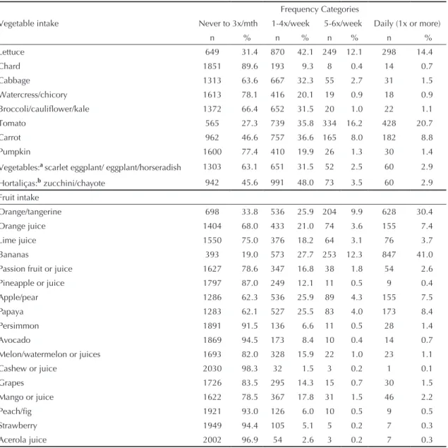 Table 2. Frequency of fruit and vegetable intake of the sample. Municipality of São Paulo, Southeastern Brazil, 2003-2005