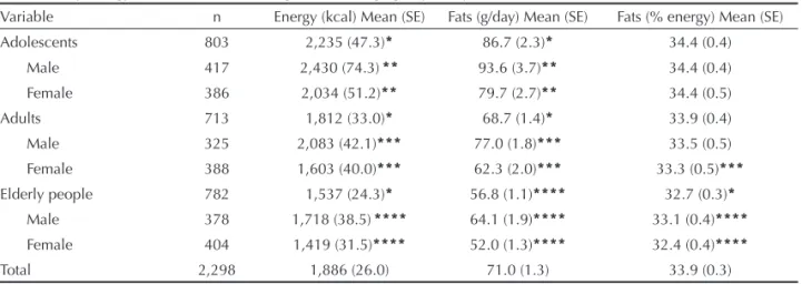 Table 2. Daily energy and fat intake according to sex and age groups. City of São Paulo, Southeastern Brazil, 2003.