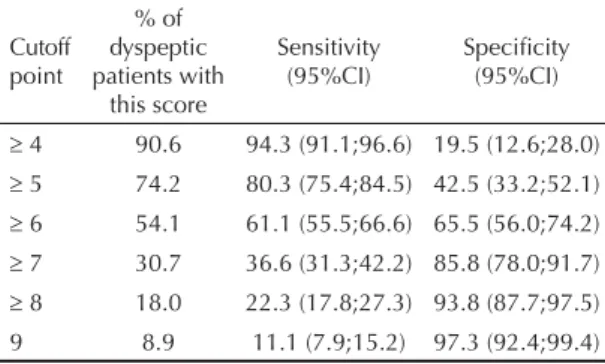 Table 4. Positive and negative predictive value (PV) and accuracy of different cutoff points for the score among dyspeptic  patients