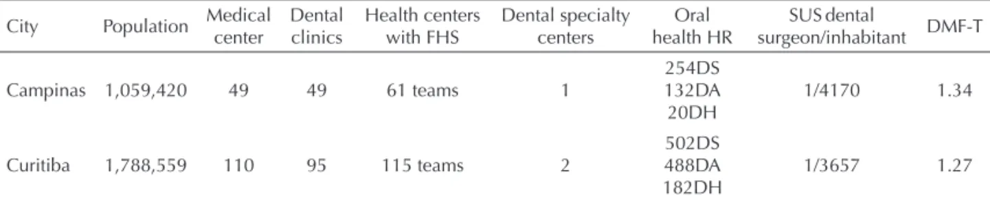 Table 1. Demographic information, public health dentistry structure, human resources and mean number of decayed, missing  or fi lled permanent teeth