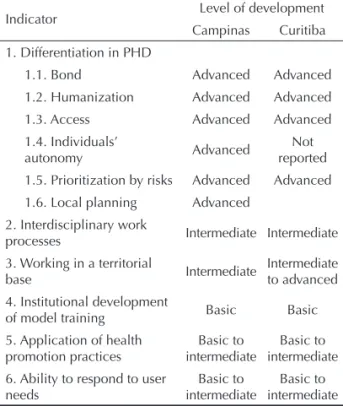 Table 4. Levels of model development. Campinas and Curitiba,  Southeastern and South Southeastern Brazil, 2006.