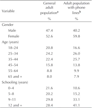Table  1  shows  sociodemographic  characteristics  of  the  population  with  phone  lines  studied  by  SIMTEL  in Florianópolis compared to the characteristics of the  city’s adult population of a random sample of 10% of  households surveyed in the 2000
