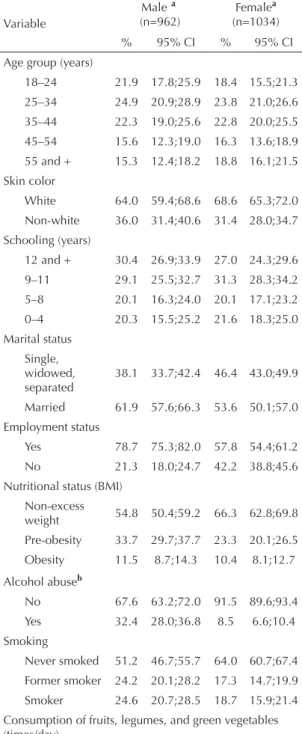 Table  2.  Sociodemographic  characteristics  and  protective  or  risk  factors  for  chronic  noncommunicable  diseases  in  adult population by gender